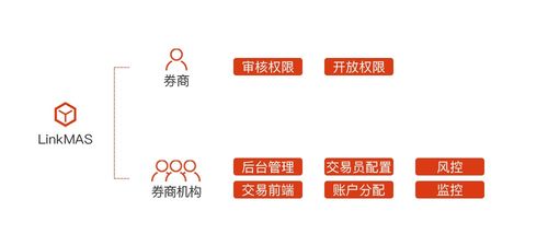 令克軟件再推OpenAPI與MAS系統服務，強大引擎賦能券商多元化發展
